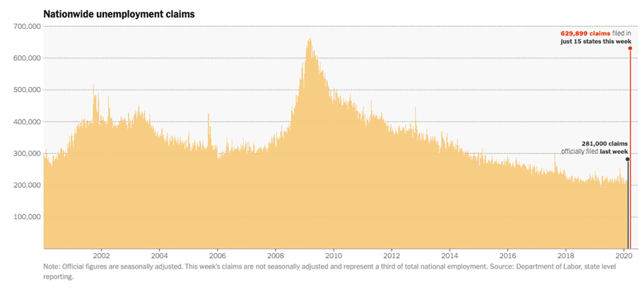 Nationwide Unemployment Claims